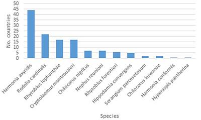 Can Native Geographical Range, Dispersal Ability and Development Rates Predict the Successful Establishment of Alien Ladybird (Coleoptera: Coccinellidae) Species in Europe?